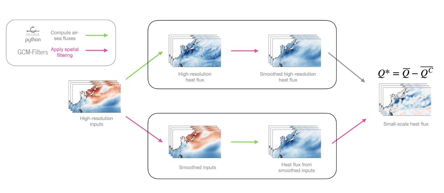 The Overlooked Sub-Grid Air-Sea Flux in Climate Models