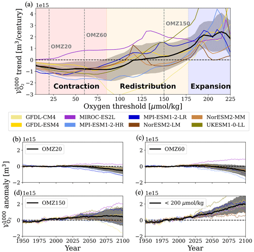 Unique ocean circulation pathways reshape the Indian Ocean oxygen minimum zone with warming