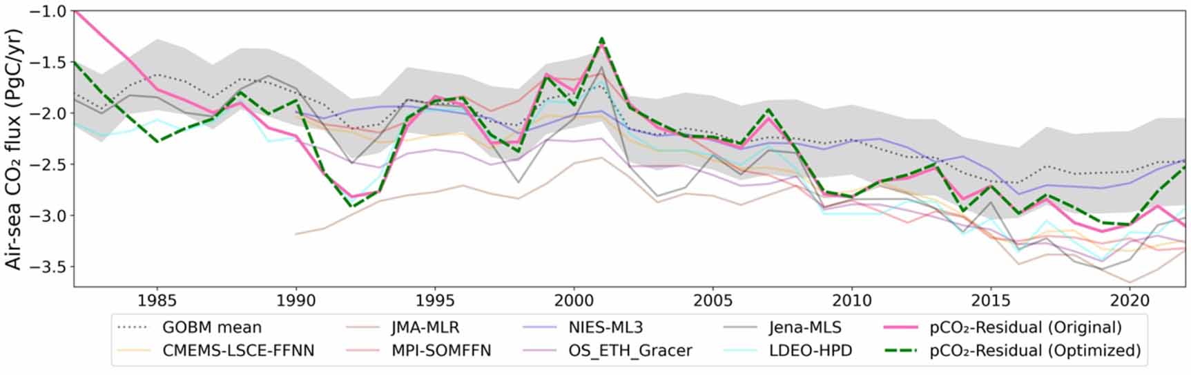 Targeting bias in algorithm optimization improves reconstructions of surface ocean pCO<sub>2</sub>
