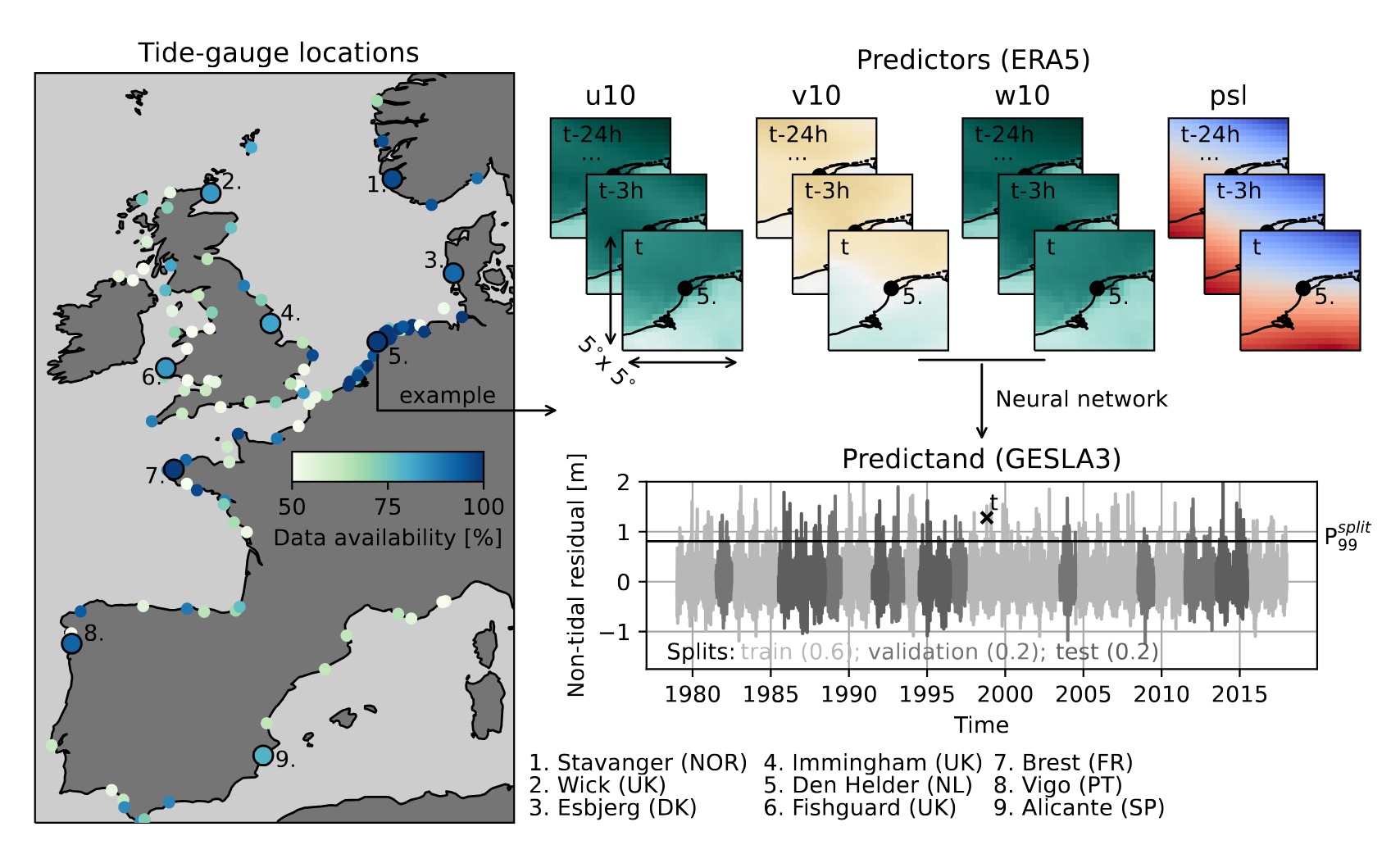 Computing extreme storm surges in Europe using neural networks